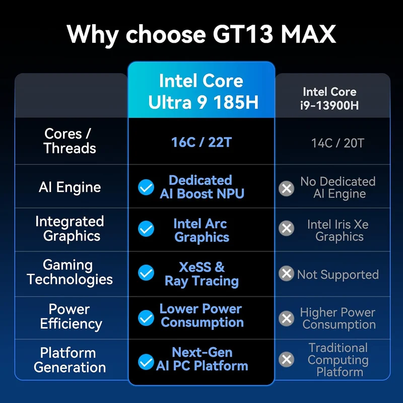 Mini PC GEEKOM GT13 Max 16 GB RAM 1 TB SSD, con U9-185H