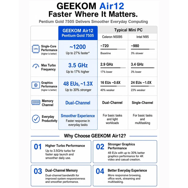 Mini PC GEEKOM Air12 8 GB RAM, con Intel N5095