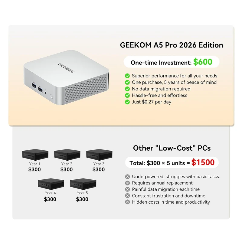 Mini PC GEEKOM A5 Pro 16 GB RAM 1 TB SSD, con AMD Ryzen5 7530U