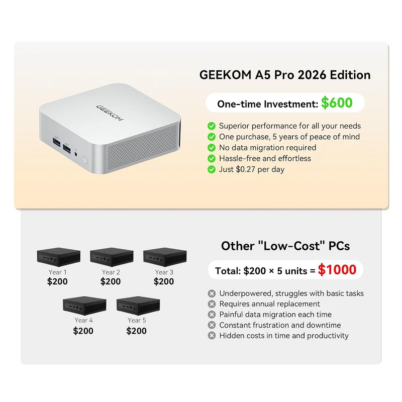 Mini PC GEEKOM A5 Pro 16 GB RAM 1 TB SSD, con AMD Ryzen5 7530U