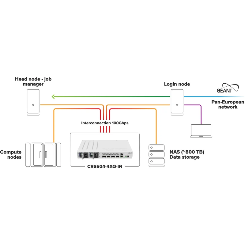 Switch de Red MikroTik CRS504-4XQ-IN 4-Port 100G QSFP28 Managed Network Switch