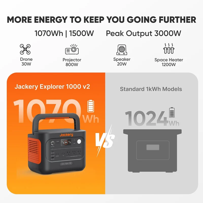 Estación de Energía Portátil Jackery HomePower 1000 v2, 1070 Wh, 1500 W, con 2 Paneles Solares de 200 W
