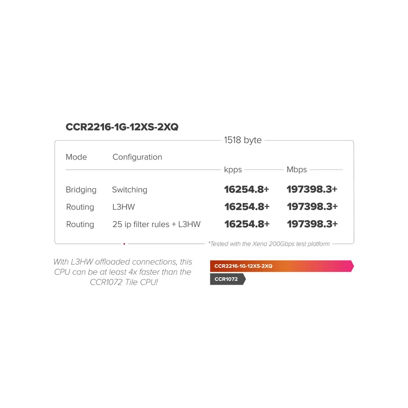 Router MikroTik Cloud Core CCR2216-1G-12XS-2XQ 15-Port SFP28 / QSFP28 Multi-Gig Router