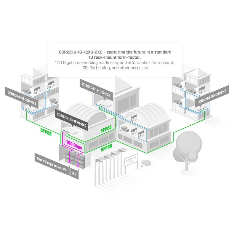 Router MikroTik Cloud Core CCR2216-1G-12XS-2XQ 15-Port SFP28 / QSFP28 Multi-Gig Router